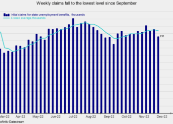 Initial Unemployment Claims Fall While Continuing Claims Jump