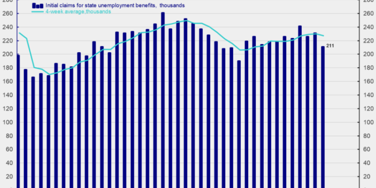 Initial Unemployment Claims Fall While Continuing Claims Jump