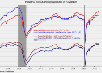 Manufacturing Sector Declines in November