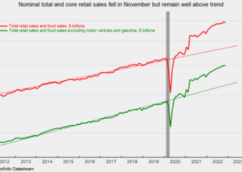Retail Sales Post Broad-based Declines in November