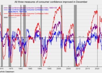 Consumer Confidence Rose and Inflation Expectations Fell in December