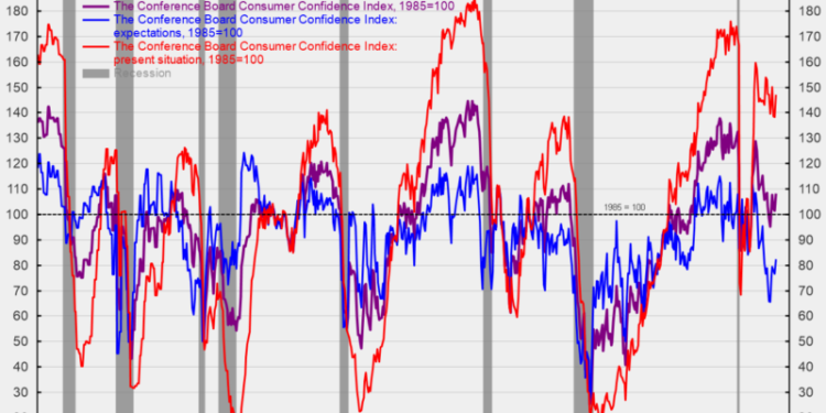 Consumer Confidence Rose and Inflation Expectations Fell in December