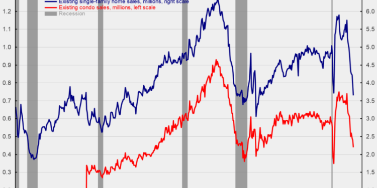 Existing Home Sales Continue to Plunge