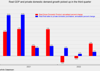 Consumer Services Push Revised Third Quarter GDP Higher