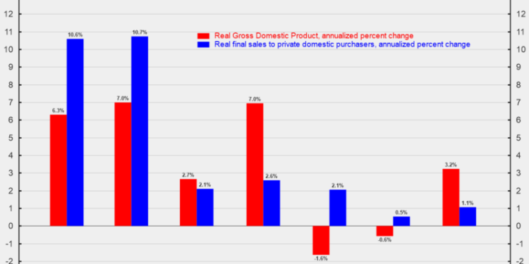 Consumer Services Push Revised Third Quarter GDP Higher
