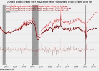 Durable-Goods Orders Declined in November