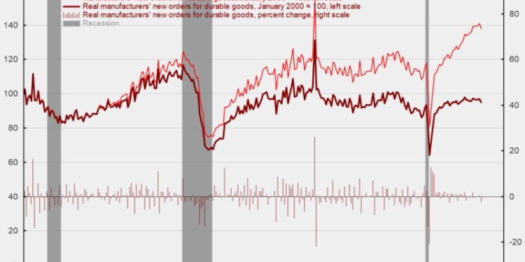 Durable-Goods Orders Declined in November
