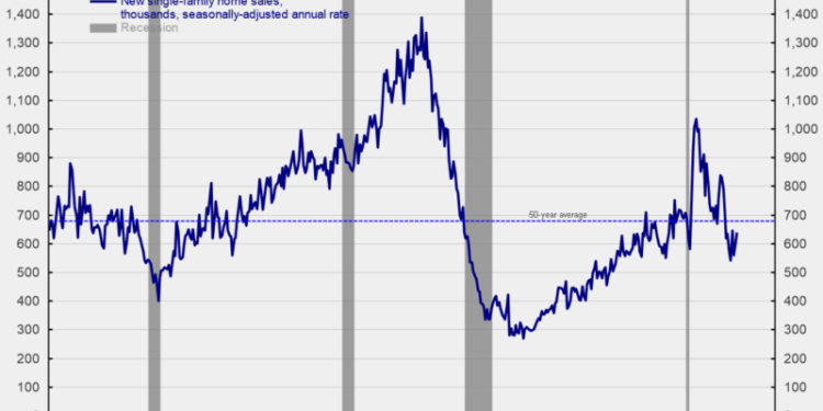 New Home Sales Rose Again in November, But the Outlook Remains Cautious
