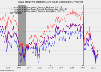 Consumer Inflation Expectations Fell Sharply in December