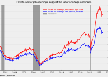 Private-Sector Job Openings Remain High Despite a Second Consecutive Decline