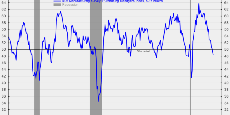 Manufacturing-Sector Contracts Again in December