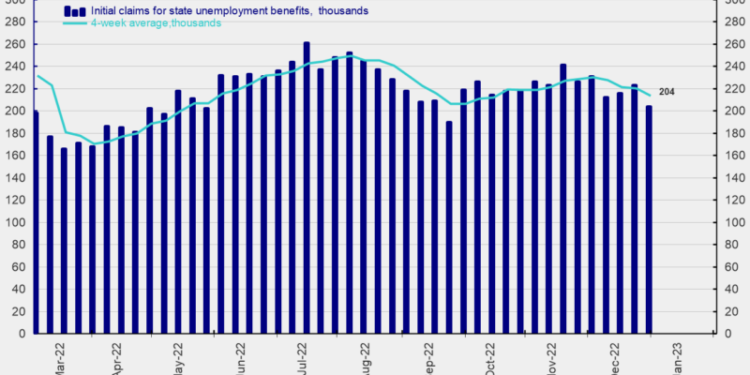 Weekly Initial Unemployment Claims Fell, but Risks Linger