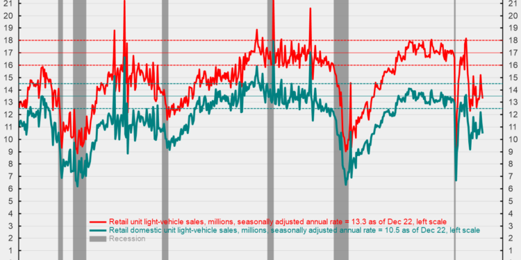 Unit Auto Sales Weakened in December