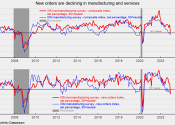 Services-Sector Sees a Plunge in New Orders in December