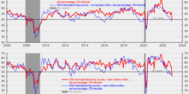 Services-Sector Sees a Plunge in New Orders in December