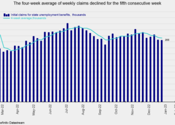 Weekly Initial Unemployment Claims Fell Slightly