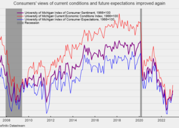 Consumer Sentiment Rose and Inflation Expectations Fell Sharply in January