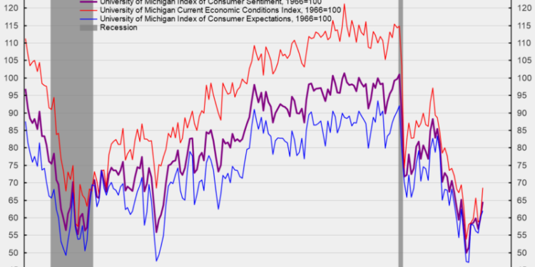 Consumer Sentiment Rose and Inflation Expectations Fell Sharply in January