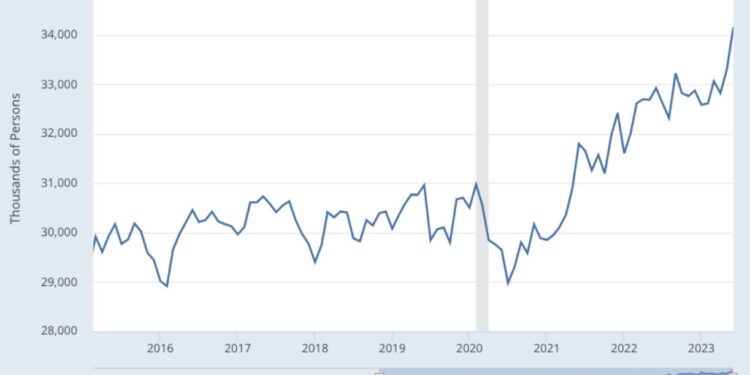 Disability Claims Are Increasing at a Record Pace Under Biden. Why?