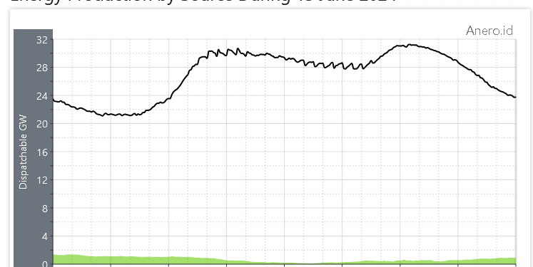 On a bad day $20 billion in wind power across Australia can only guarantee as much power as two diesel generators