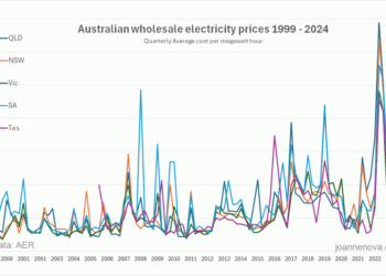 The more renewables Australia added the more expensive electricity got