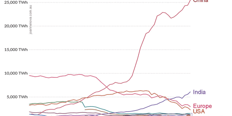 China is the coal furnace of the world, and everyone is fine with that