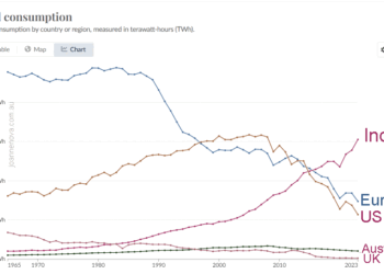 India is going gangbusters building coal