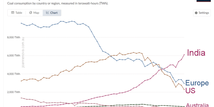 India is going gangbusters building coal