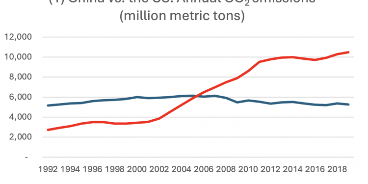 The UN and the Biden Administration want Net Zero for the U.S.—While China opts for energy realism