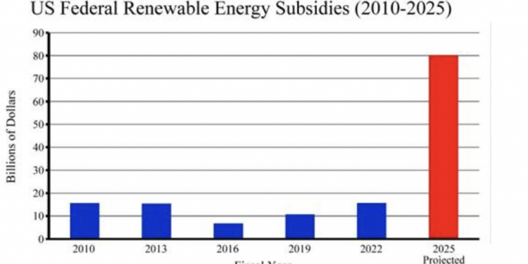 Why do renewable energy equipment companies tend to make such poor investments?