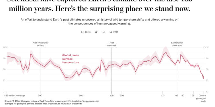 WaPo runs temperature graph revealing 485 million hotter years