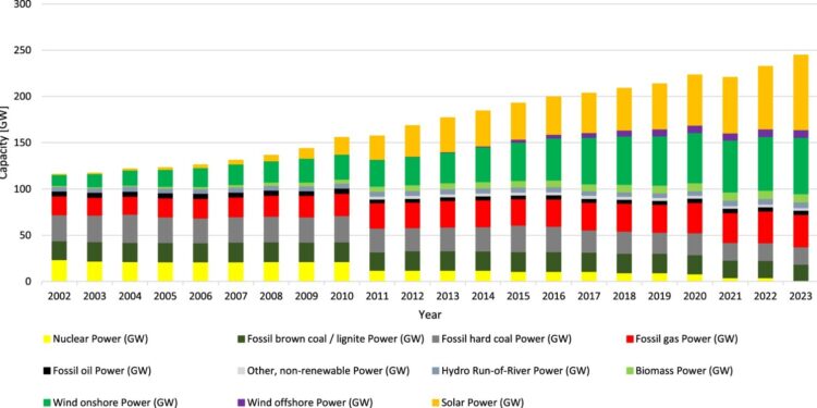 Renewable Fiasco: Had Germany kept nuclear it could have saved $600b and reduced emissions 73%