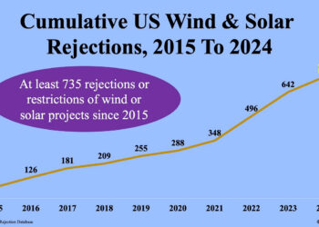 Tally of U.S. wind & solar rejections hits 735