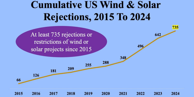 Tally of U.S. wind & solar rejections hits 735