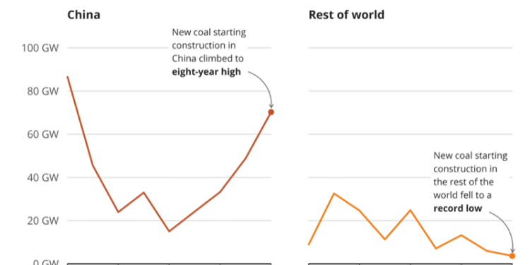 A ‘Clean Energy Race’ With China? Only If You Ignore The Coal.