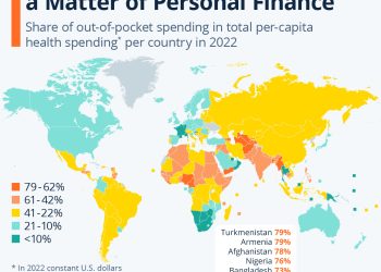 Who can explain this graphic to me?  My understanding was that Americans’ out-of-pocket spending on healthcare is exceedingly more expensive compared to European countries.  Does that mean the percentage of out-of-pocket costs is low in the US but the overall dollar value is still far higher?