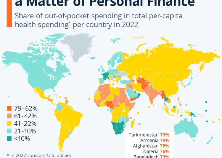 Who can explain this graphic to me?  My understanding was that Americans’ out-of-pocket spending on healthcare is exceedingly more expensive compared to European countries.  Does that mean the percentage of out-of-pocket costs is low in the US but the overall dollar value is still far higher?