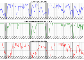 Business Conditions Monthly December 2024