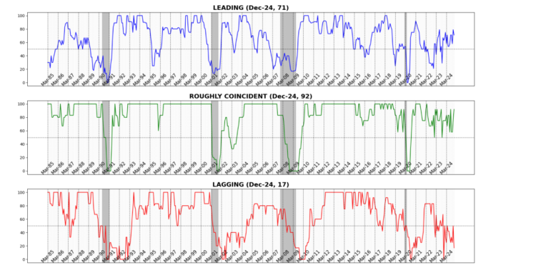 Business Conditions Monthly December 2024