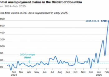Bureaucracy Is One Of The Central Pillars Of Our Economy, And It Is Starting To Crumble (Jobless Claims In D.C. Up 36% In 1 Week!)