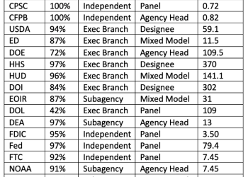 Federal Agencies Stack Their Courts Against You