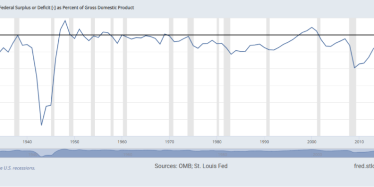 Deficit-to-GDP Ratio Near World War II Levels, CBO Finds
