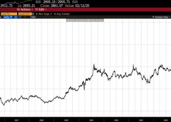 Gold Surpasses $2900 Per Ounce