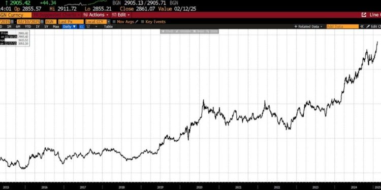 Gold Surpasses $2900 Per Ounce
