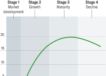 Do ESG and DEI Follow a Product Life Cycle?