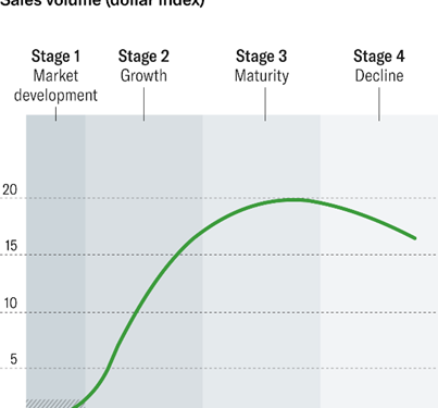 Do ESG and DEI Follow a Product Life Cycle?