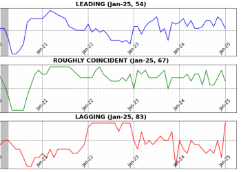 Business Conditions Monthly January 2025