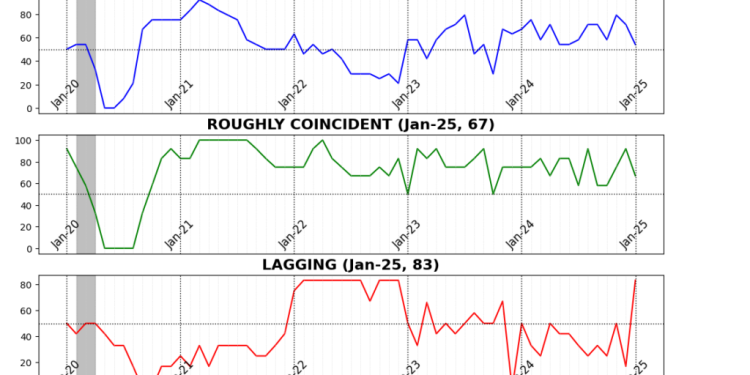 Business Conditions Monthly January 2025