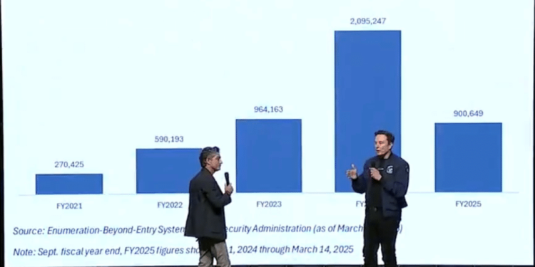 DOGE, Musk Find 5.5 Million Non-Citizens With Social Security Numbers, 1.13 Million On Medicaid, Many Registered To Vote As Trump Issues Election Integrity Executive Order