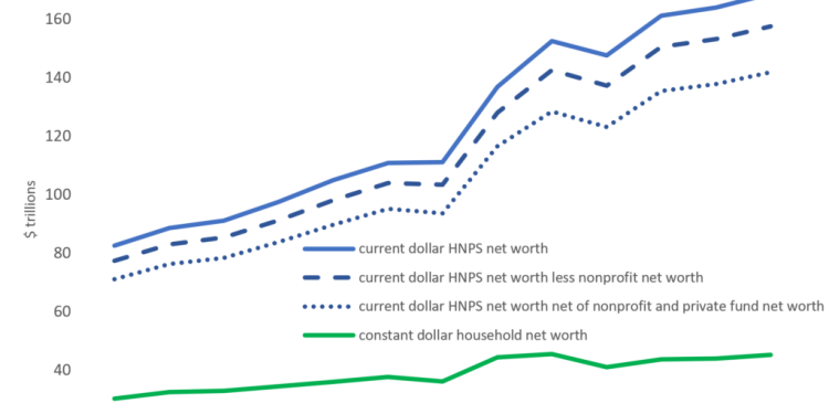 Is US Household Wealth Really at Record Highs? Here’s What My Research Says